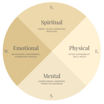 Indigenous Medicine Wheel