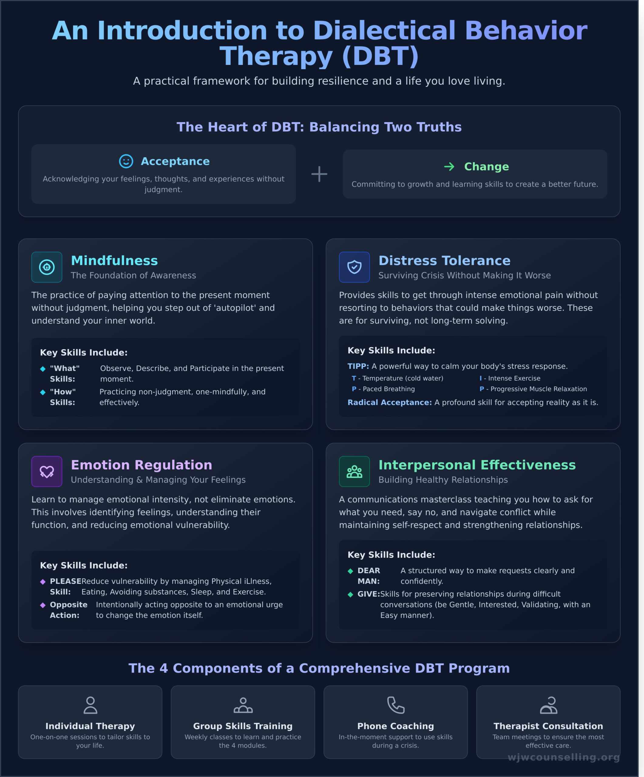 A Compassionate Guide to DBT Therapy: What It Is & How It Helps - Infographic