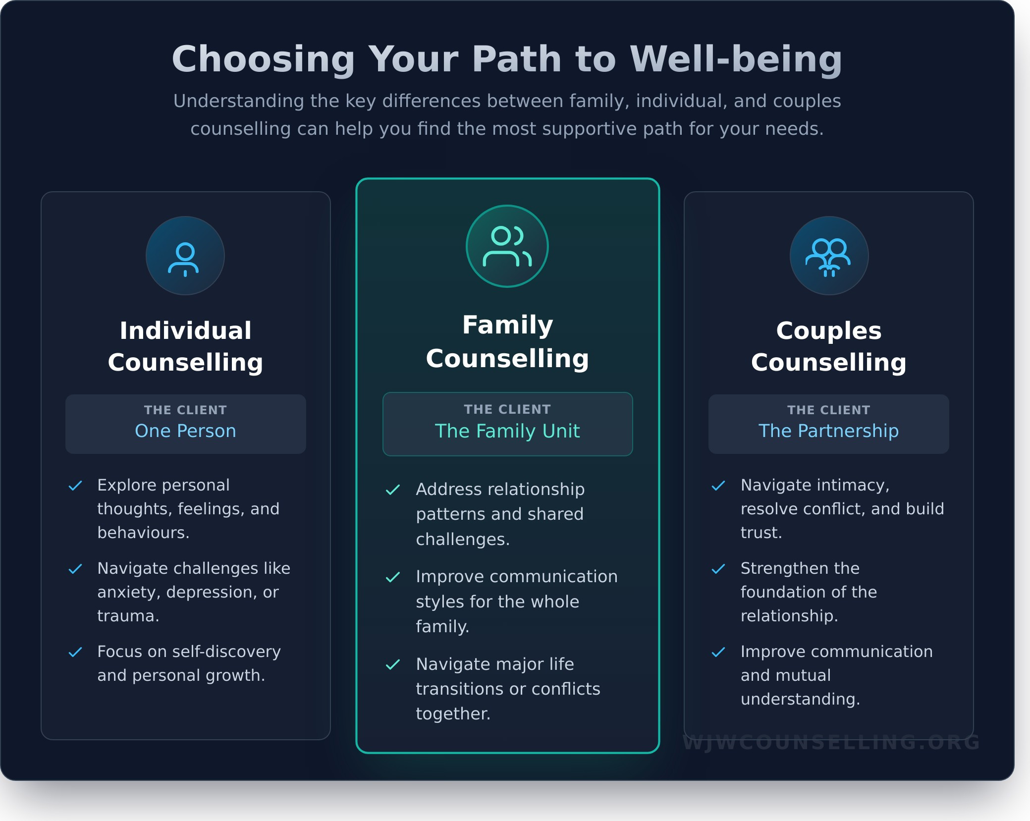 A Compassionate Guide to Family Counselling: Healing and Growing Together - Infographic
