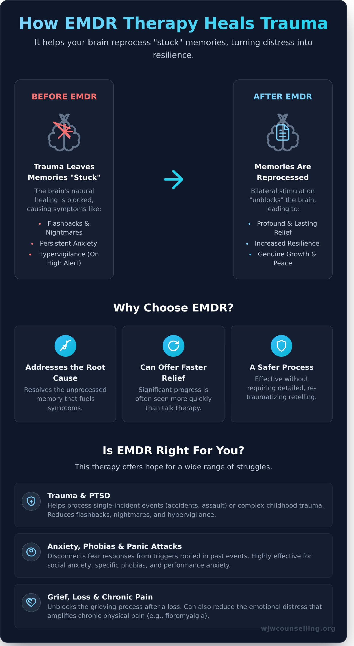 EMDR Therapy in Edmonton: A Compassionate Path to Healing Trauma - Infographic