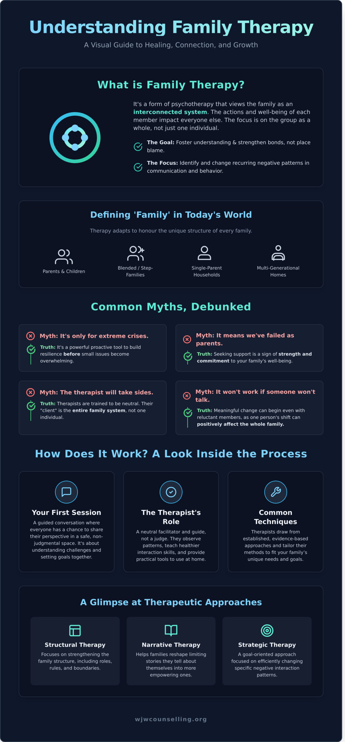 Family Therapy: A Compassionate Guide to Healing and Reconnecting - Infographic