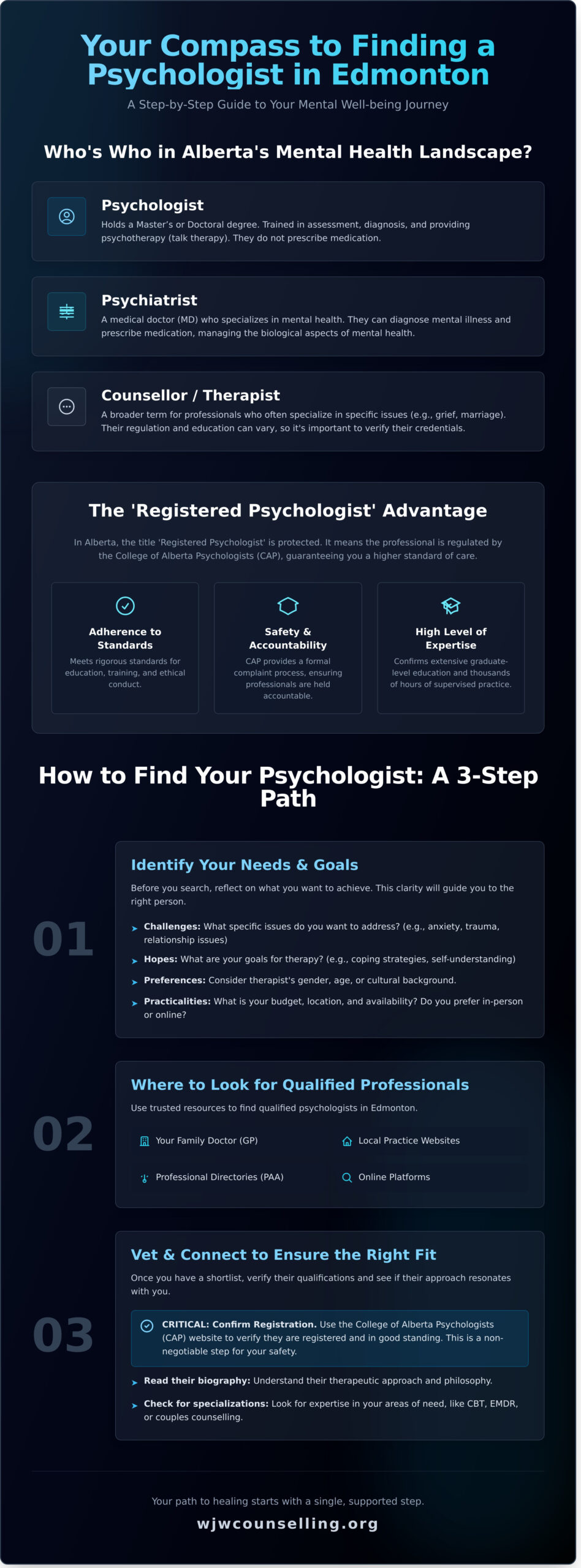 Finding a Psychologist in Edmonton: Your Compassionate Guide - Infographic