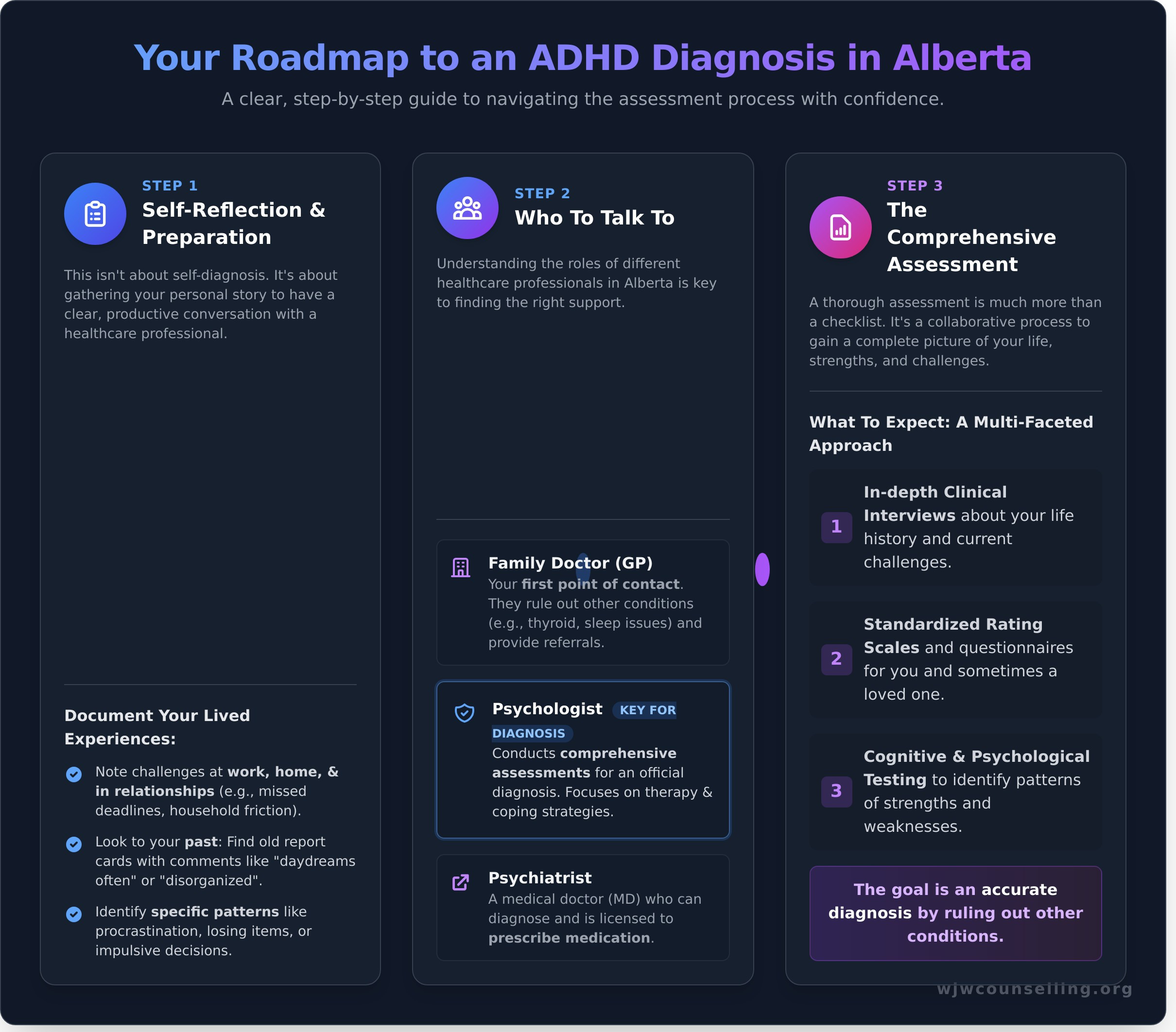 How to Get Diagnosed With ADHD: A Compassionate Step-by-Step Guide for Adults - Infographic