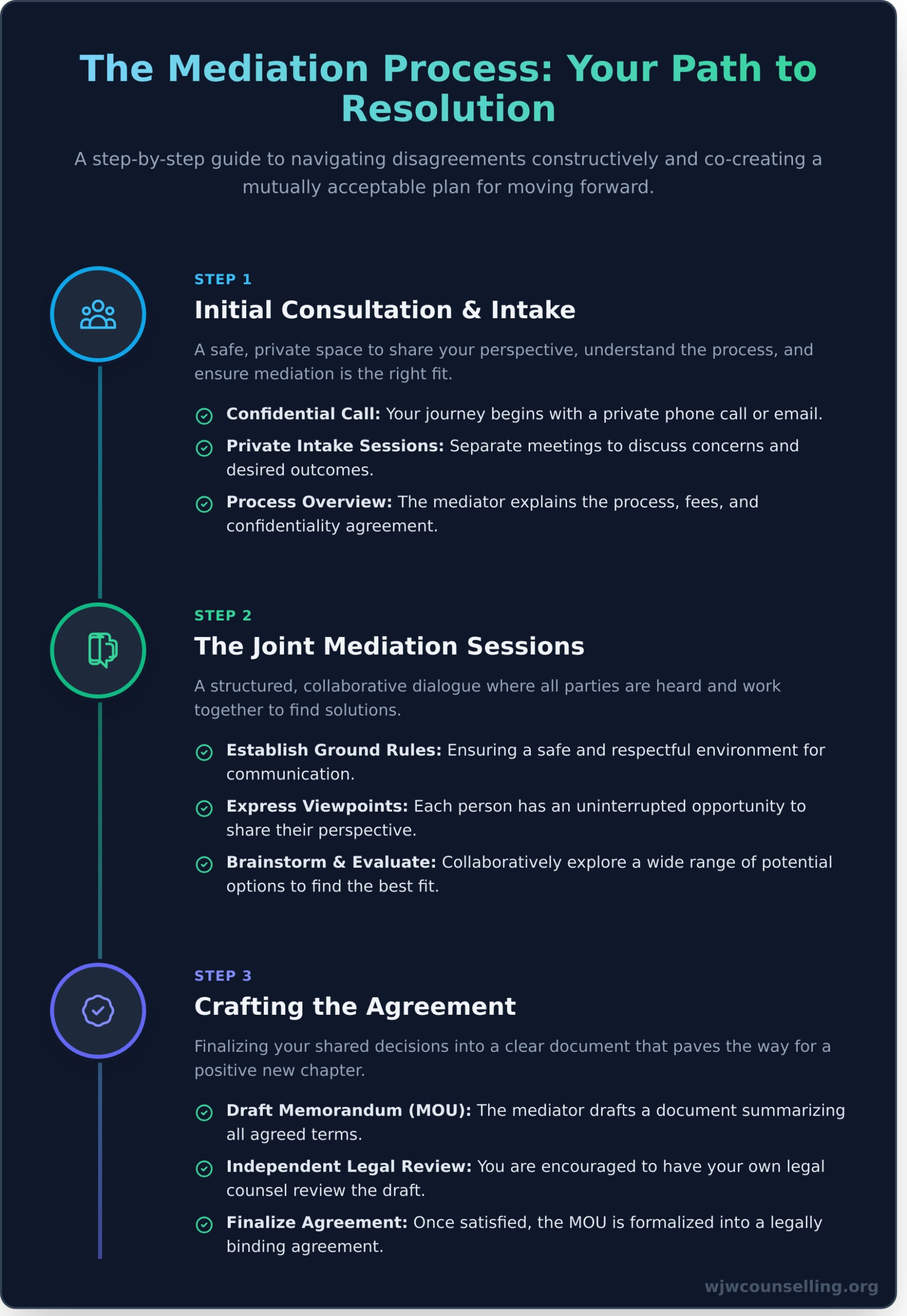 What Are Mediation Services? A Compassionate Guide to Conflict Resolution - Infographic
