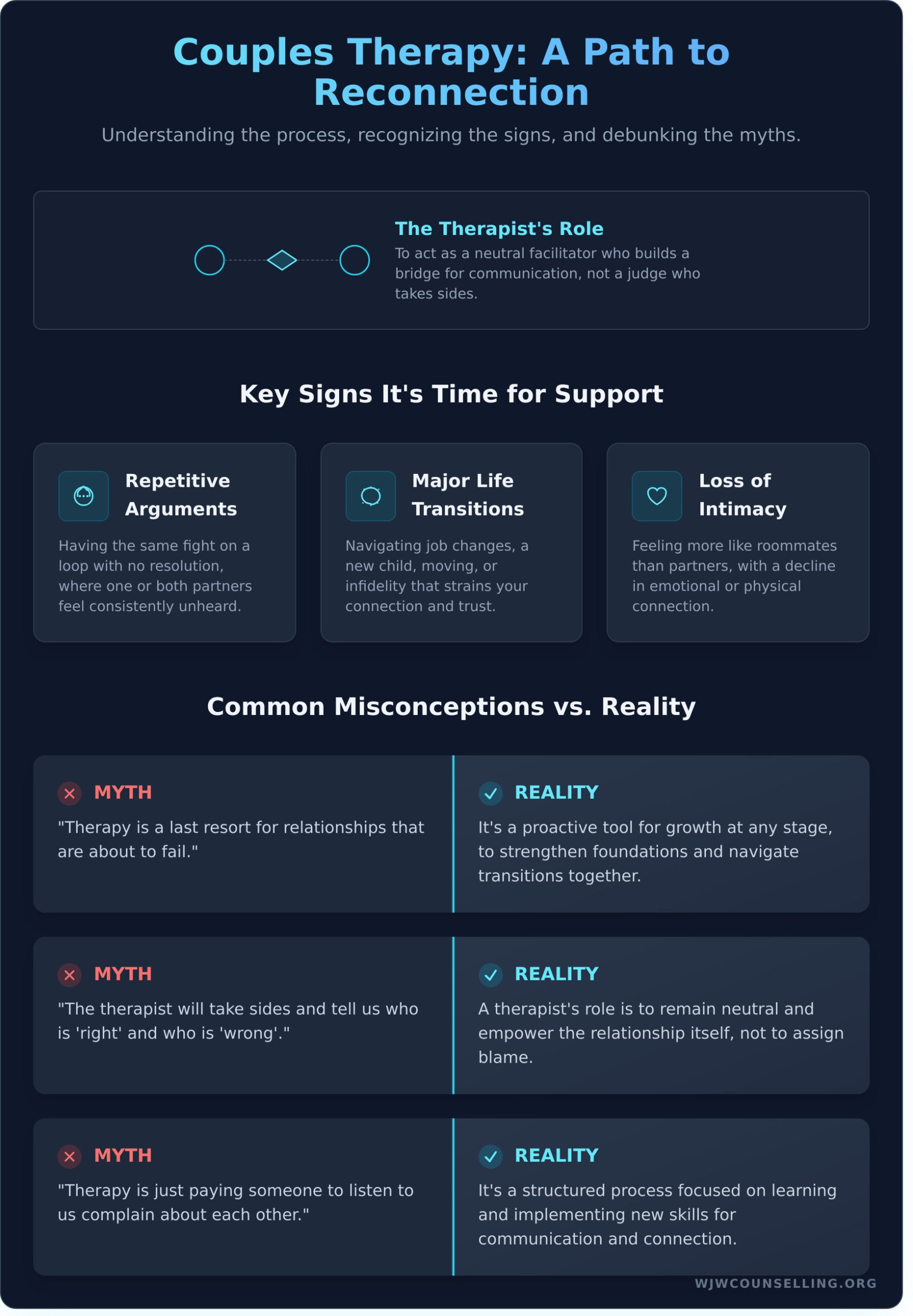 What Does a Couples Therapist Do? A Compassionate Guide to Reconnecting - Infographic