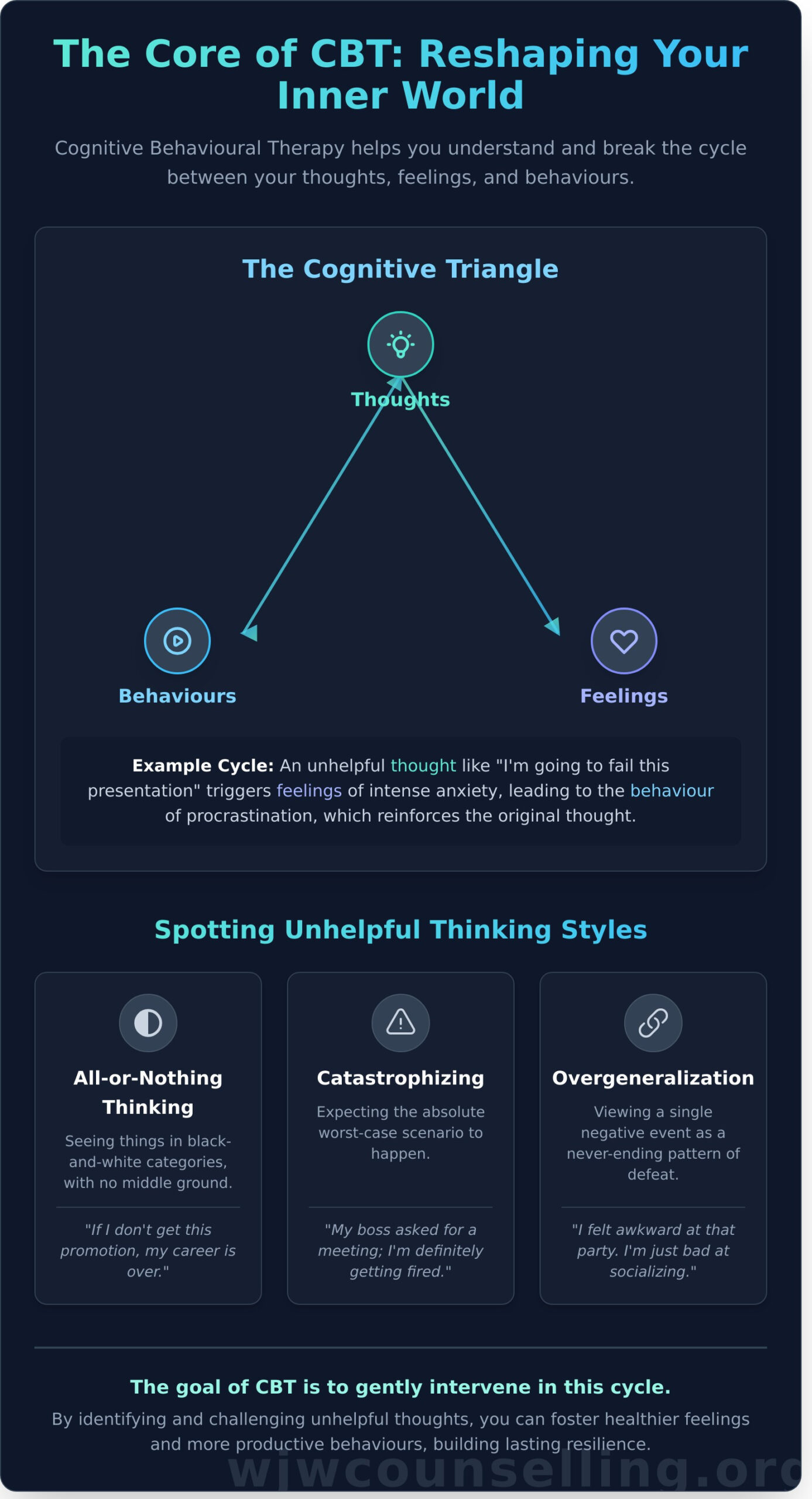 What Is CBT? A Compassionate Guide to Cognitive Behavioural Therapy - Infographic