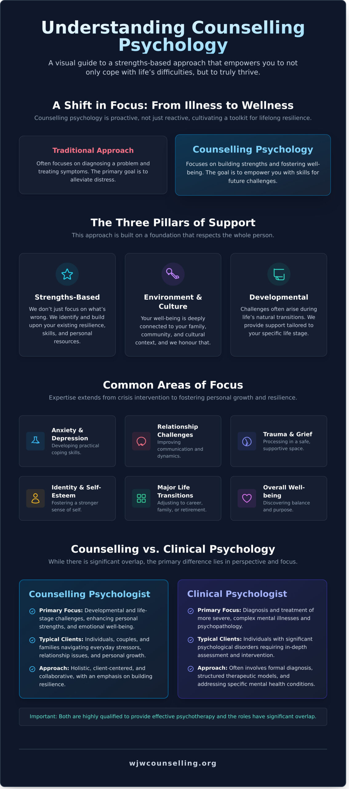 What Is Counselling Psychology? A Compassionate Guide - Infographic