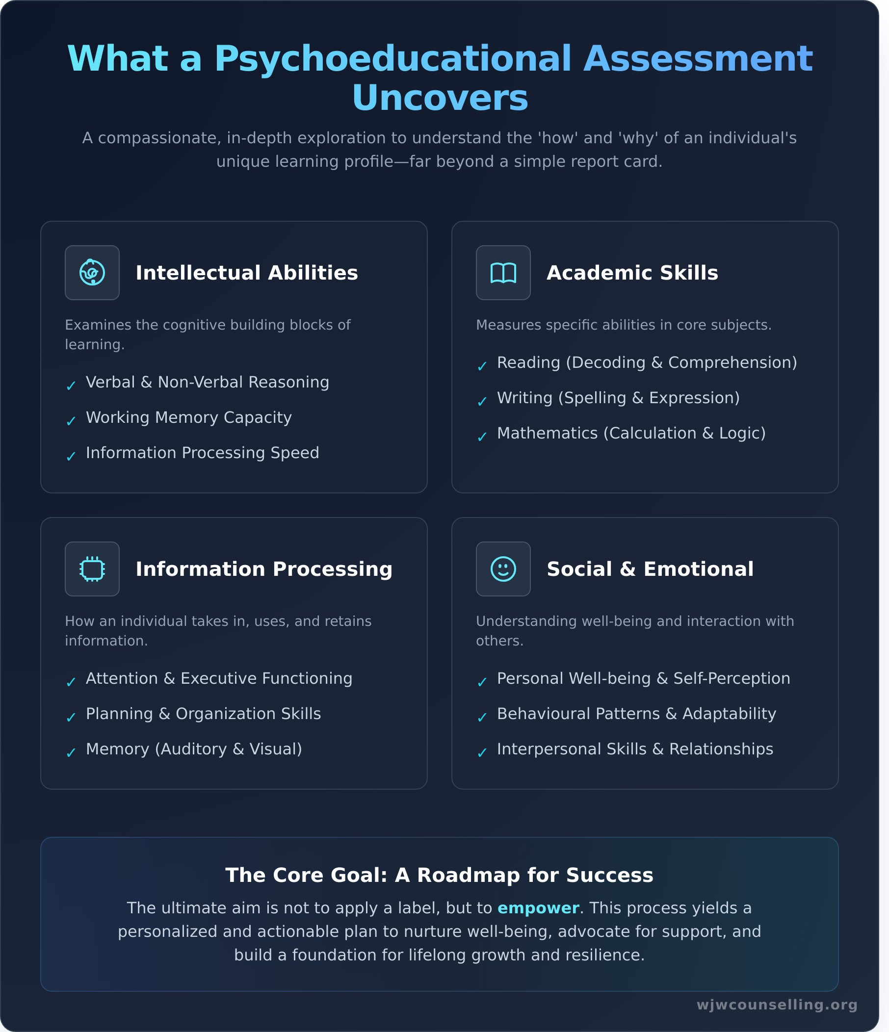 What Is a Psychoeducational Assessment? A Compassionate Guide - Infographic