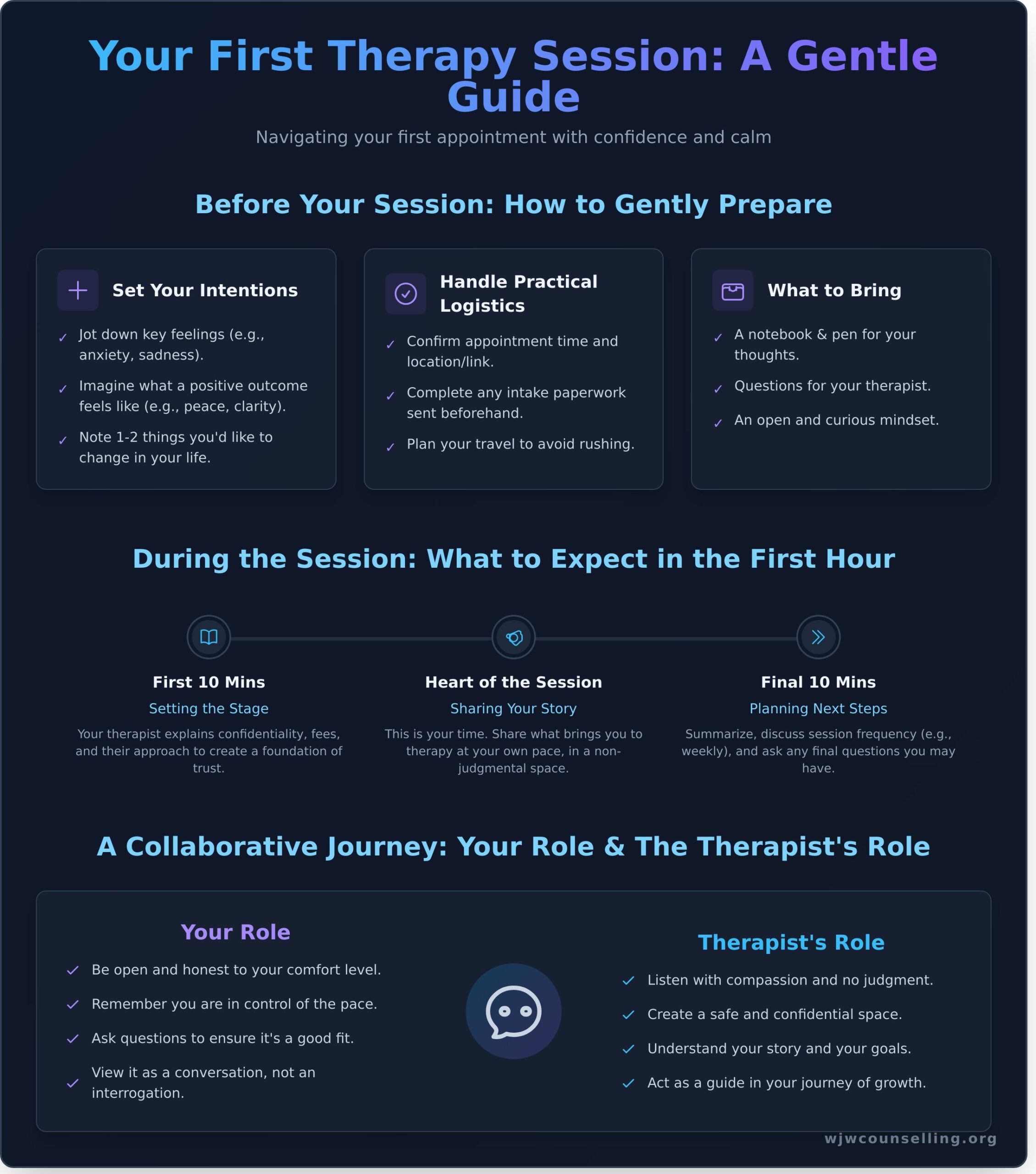Your First Therapy Session: A Gentle Guide on What to Expect - Infographic