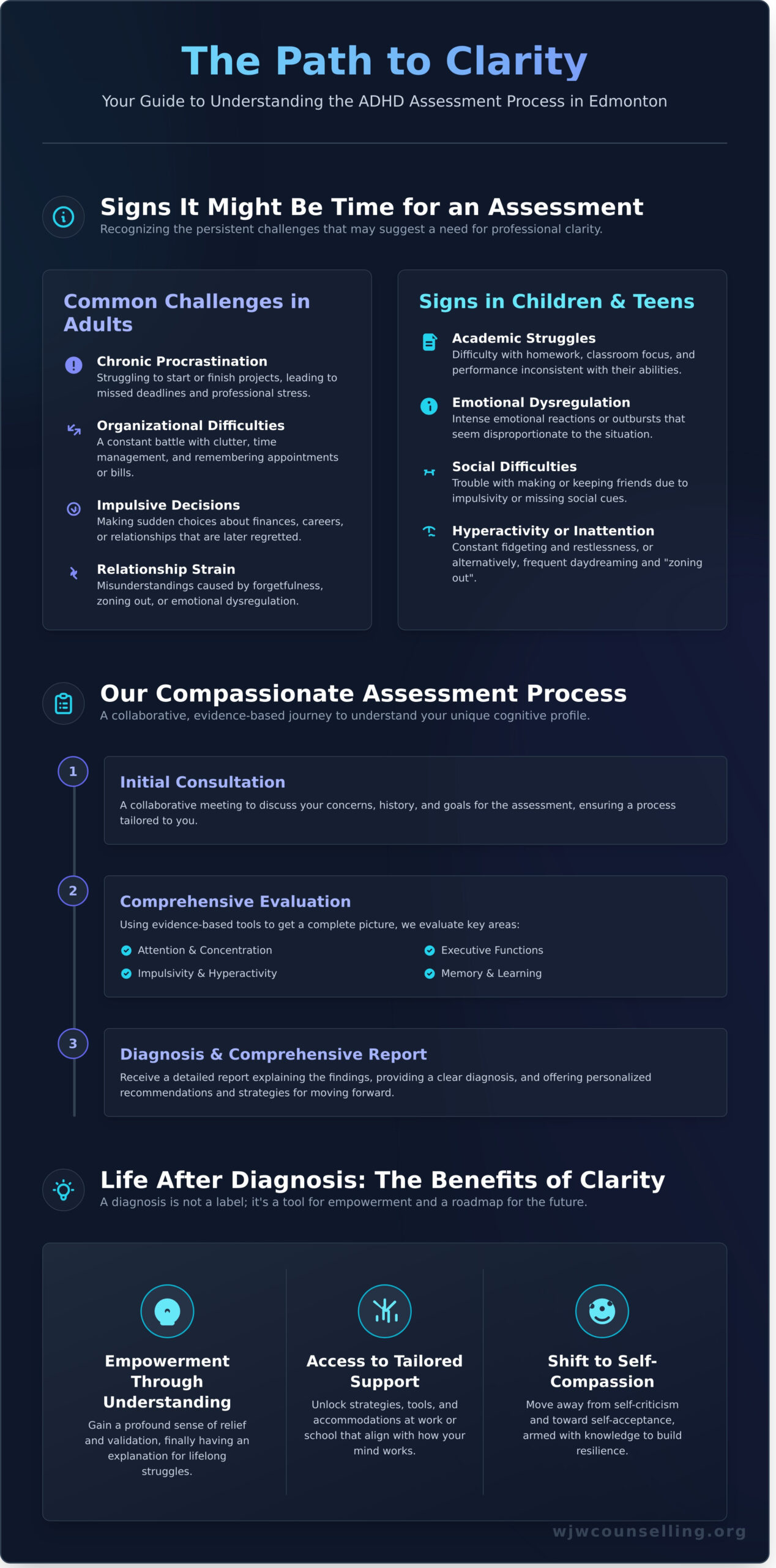 ADHD Assessment Edmonton: Your Path to Clarity and Support - Infographic