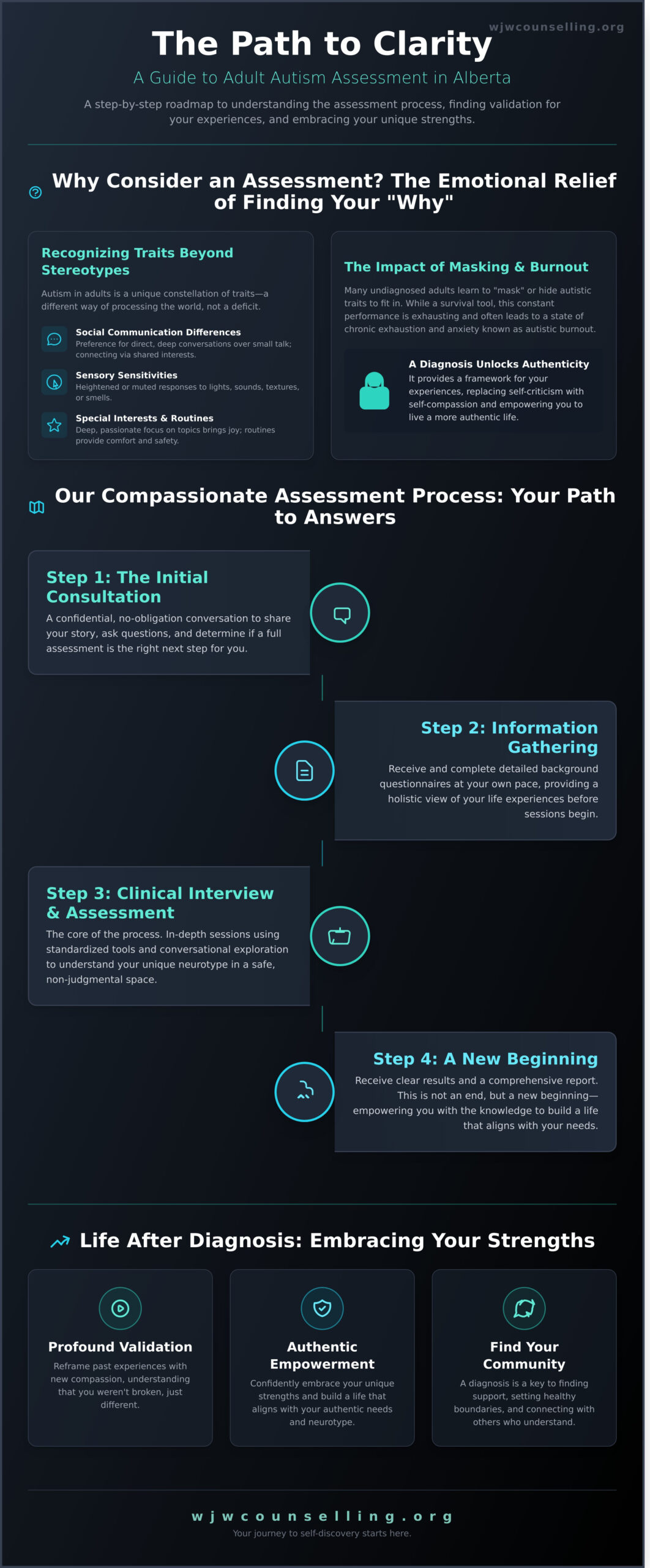 Adult Autism Assessment in Alberta: A Compassionate Guide to Clarity - Infographic