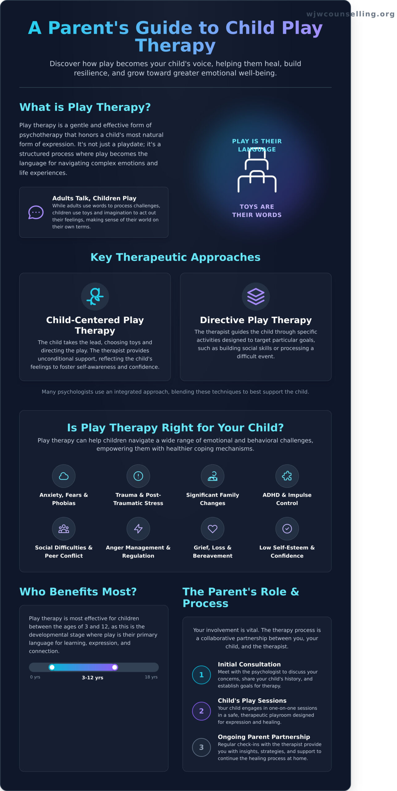 Child Psychologist & Play Therapy: A Compassionate Guide for Parents - Infographic