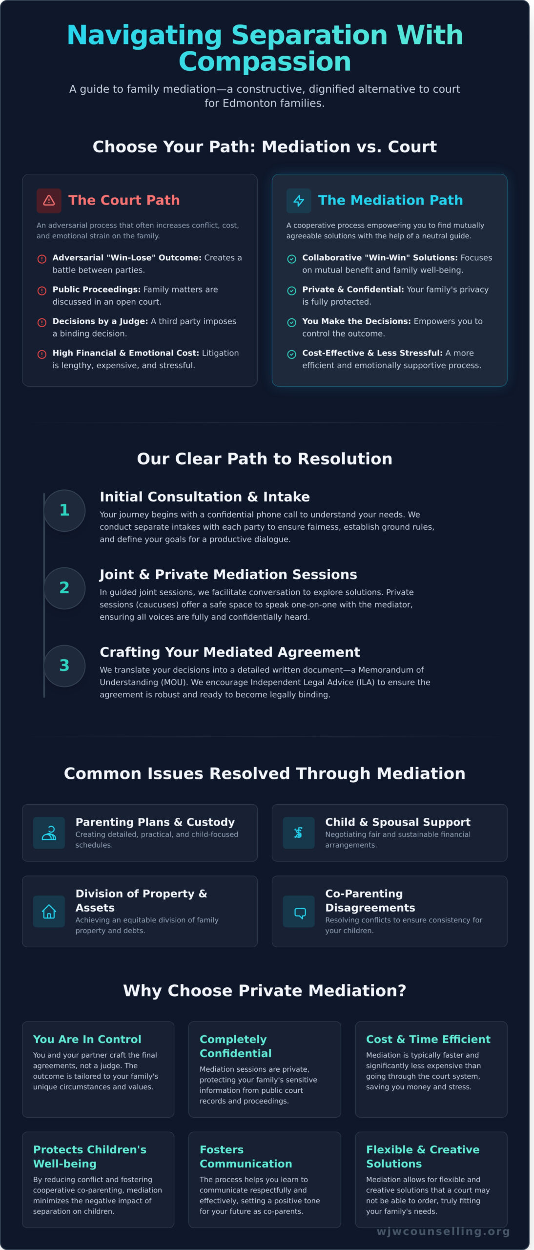 Family Mediation Edmonton: A Compassionate Path to Resolution - Infographic