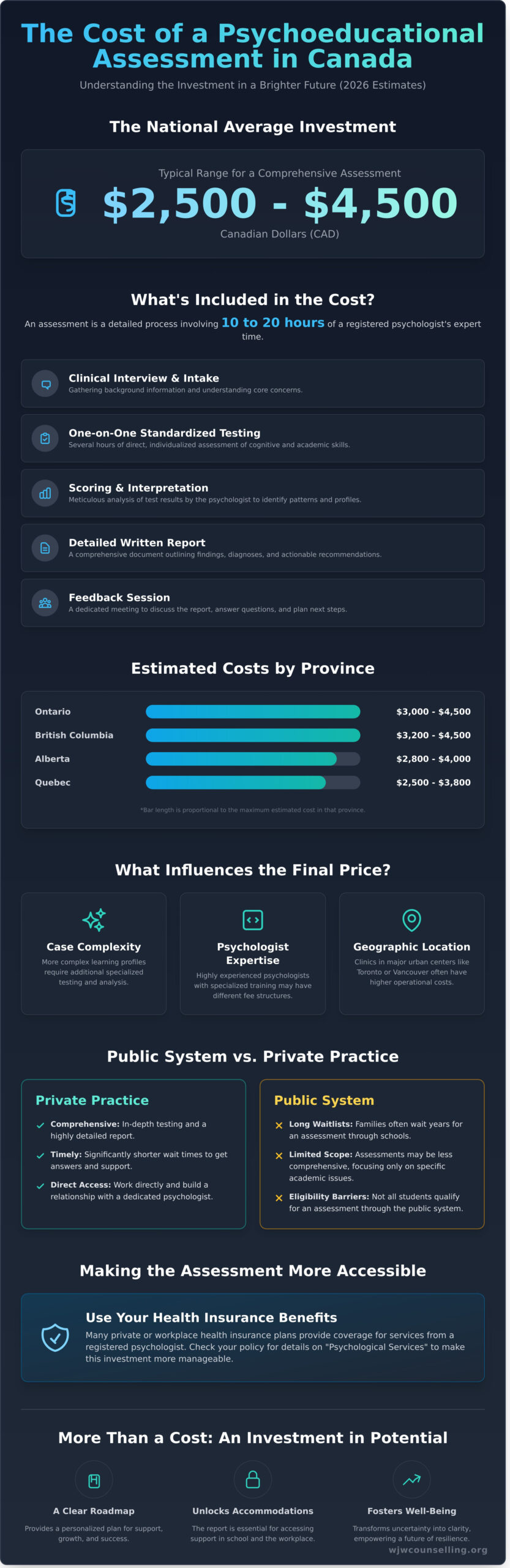 Psychoeducational Assessment Cost in Canada: A Complete 2026 Guide - Infographic