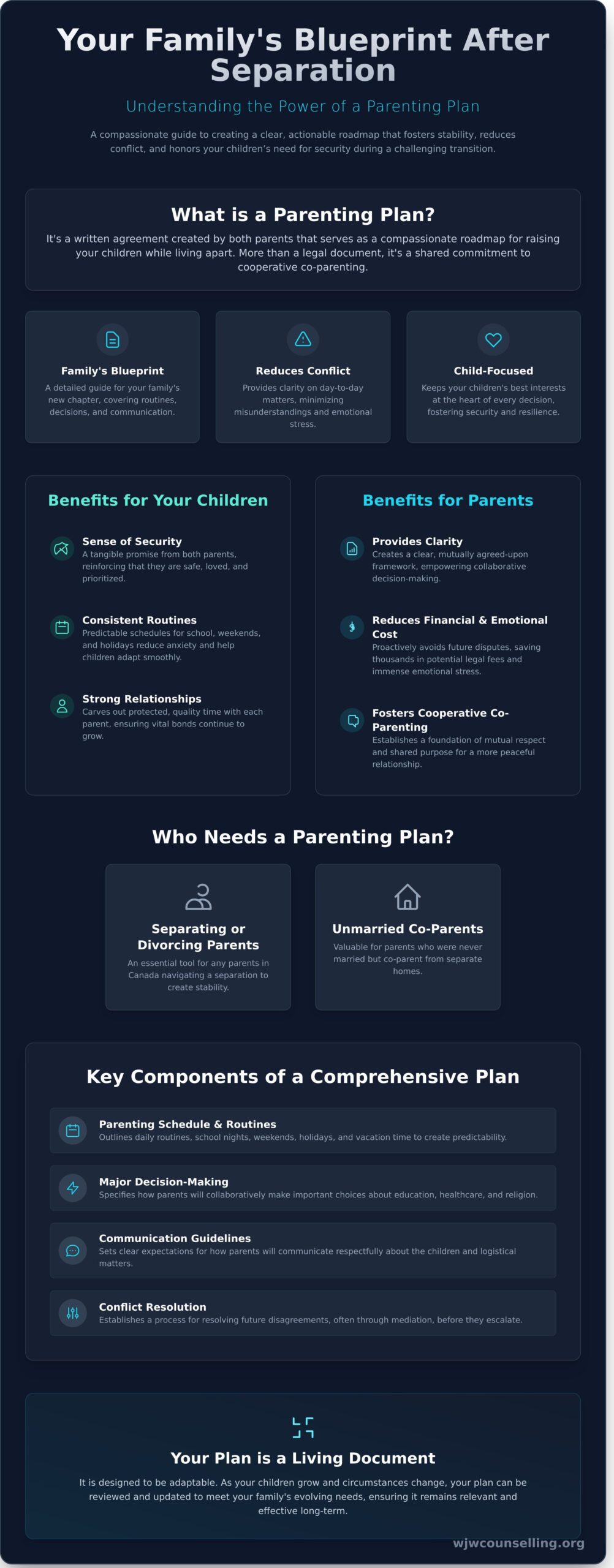 What Is a Parenting Plan and Why Do You Need One? A Compassionate Guide - Infographic