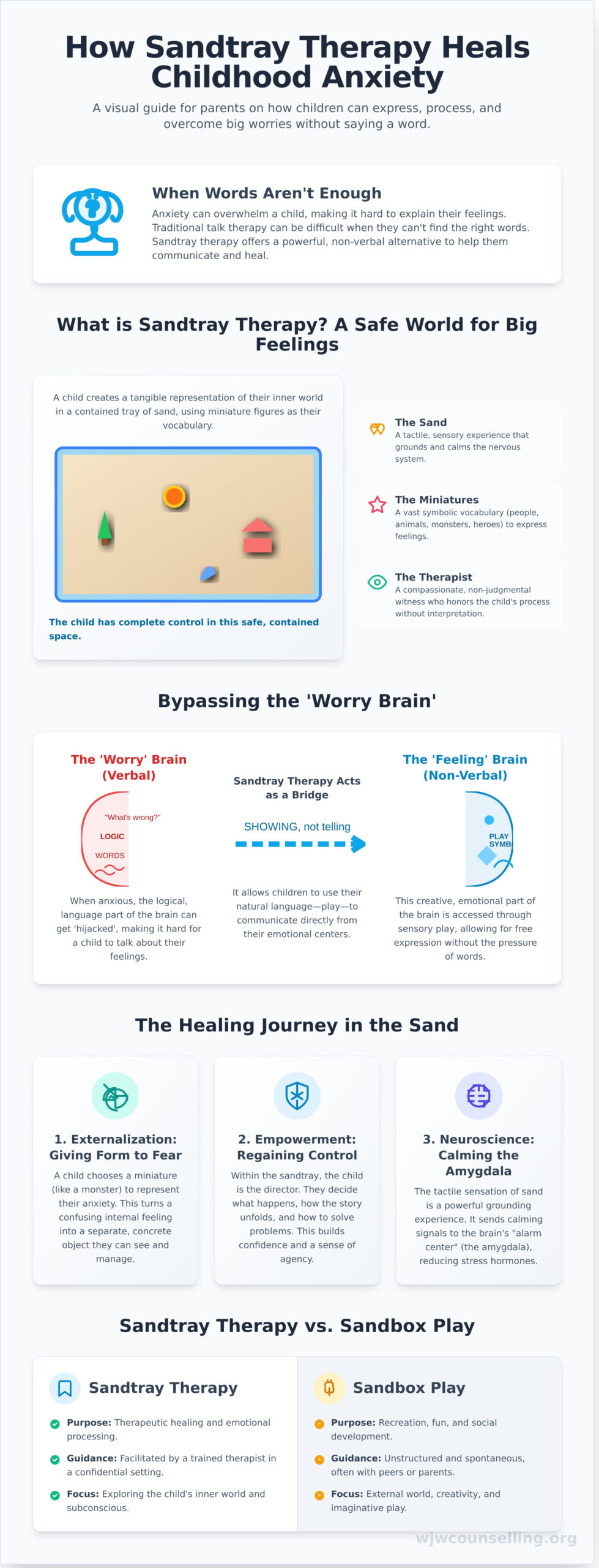 Why Sandtray Therapy Works for Childhood Anxiety When Words Fail - Infographic