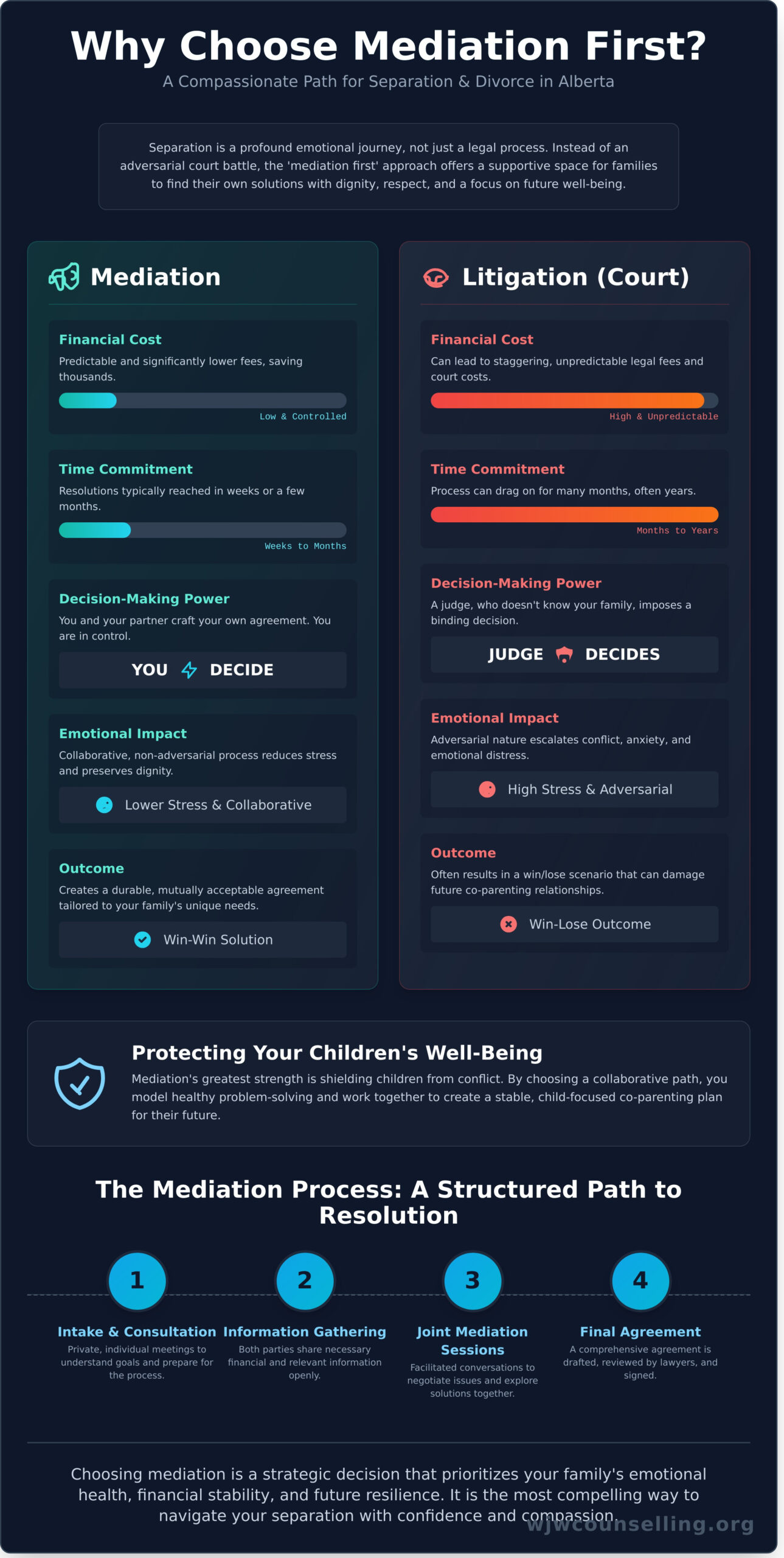 Why Try Mediation for Separation and Divorce in Alberta First? - Infographic