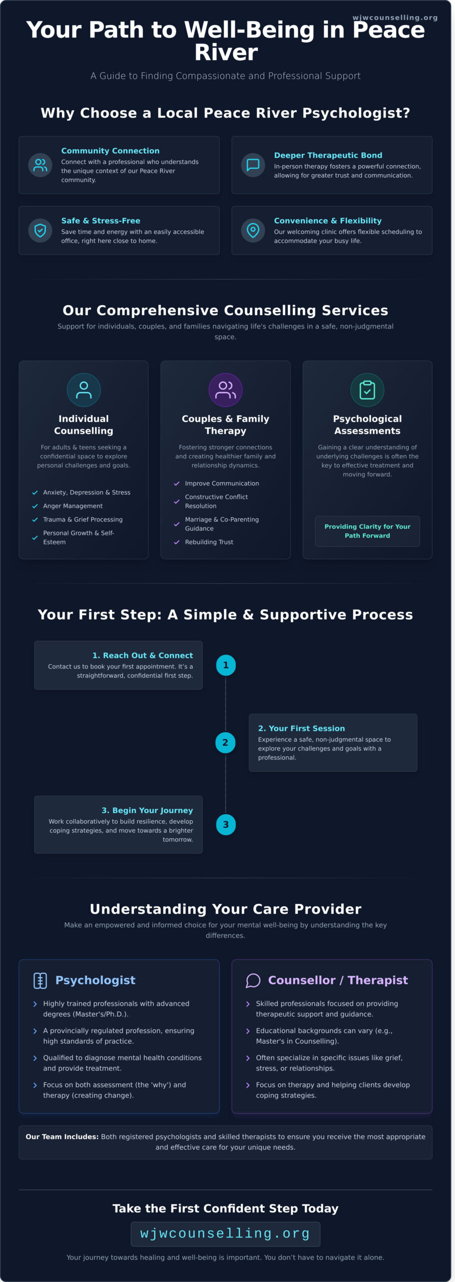 Your Trusted Peace River Psychologist for Counselling & Support - Infographic