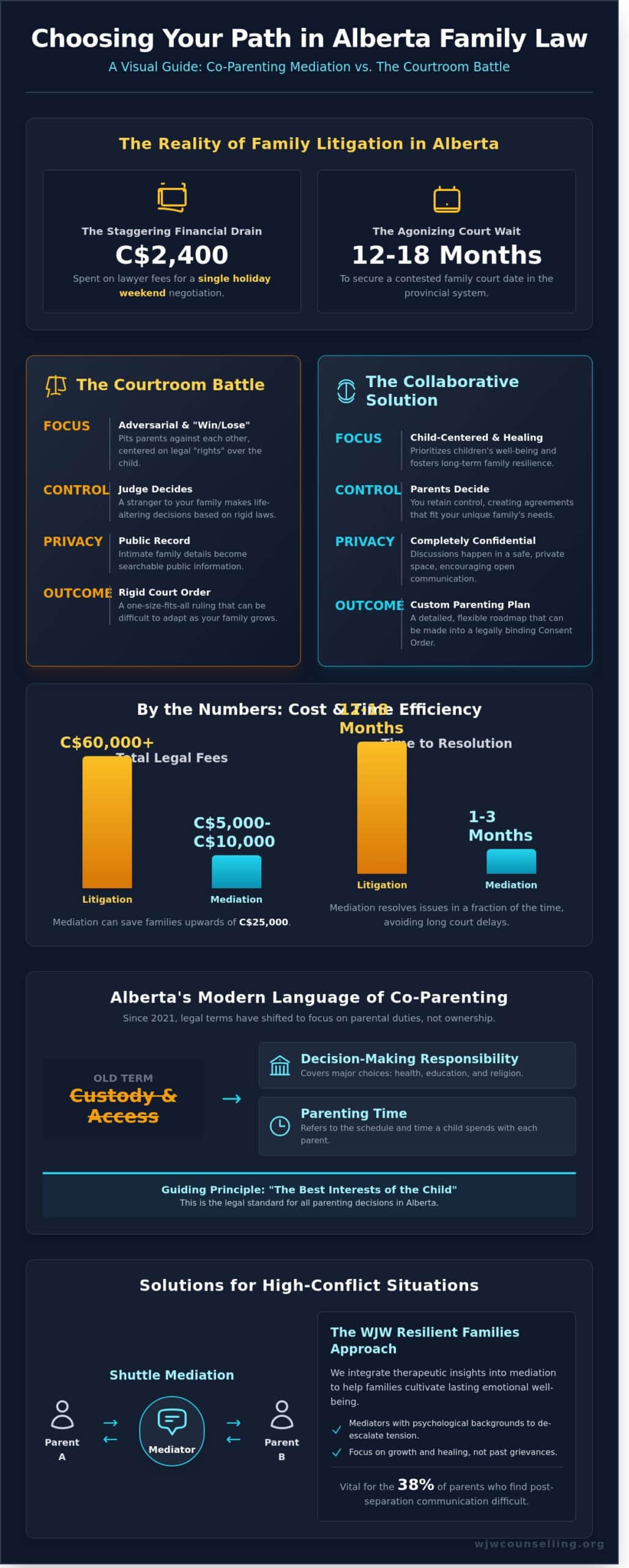 Co-Parenting Mediation in Alberta: A Guide to Resolving Conflict and Building Resilience - Infographic