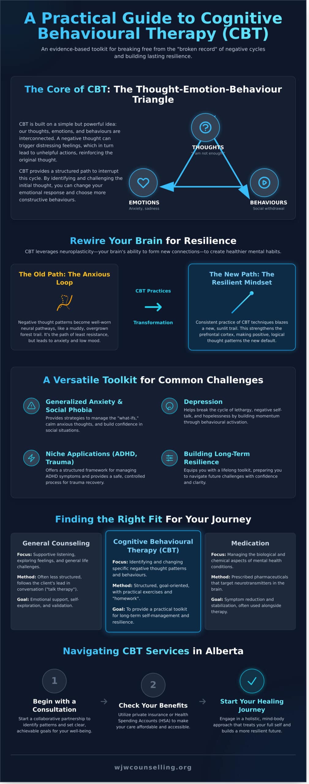 Cognitive Behavioural Therapy in Alberta: A Guide to Building Lasting Resilience - Infographic