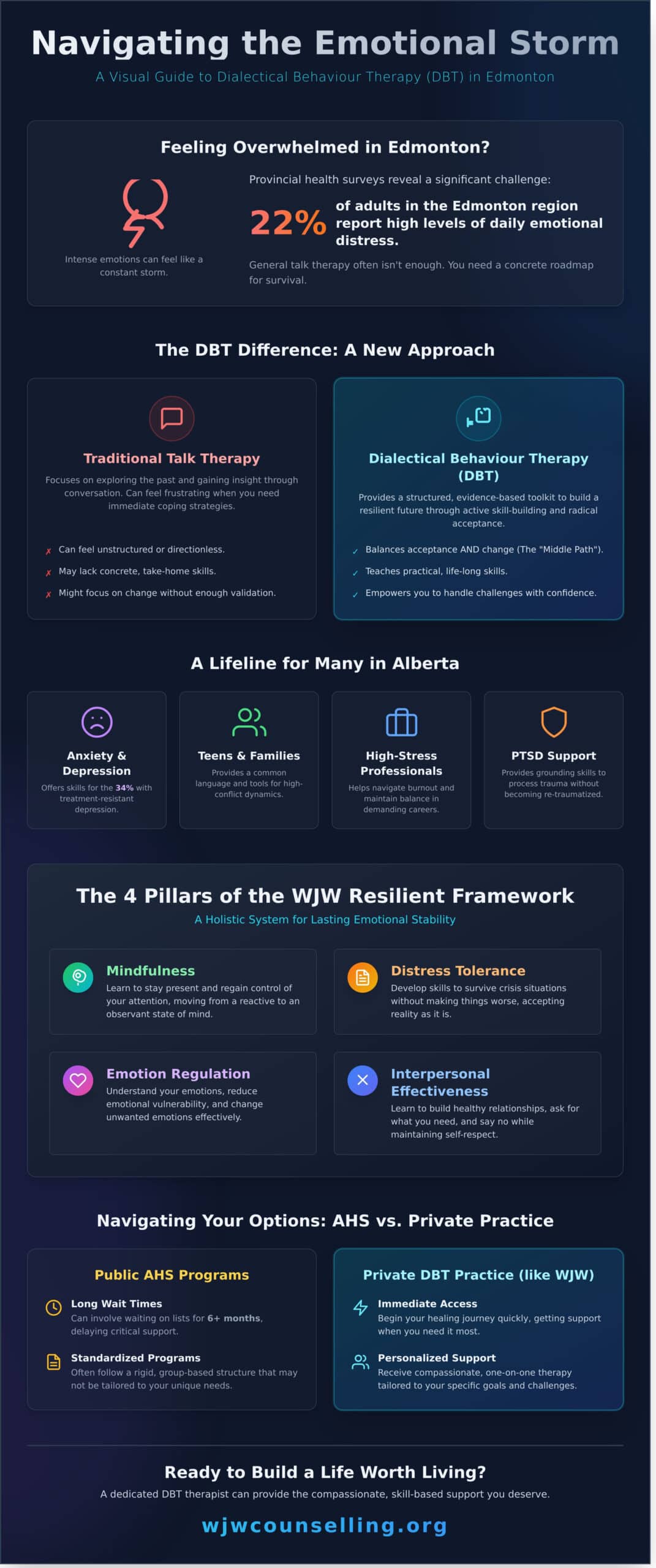 DBT Therapist Edmonton: Finding Compassionate Support for Emotional Resilience - Infographic
