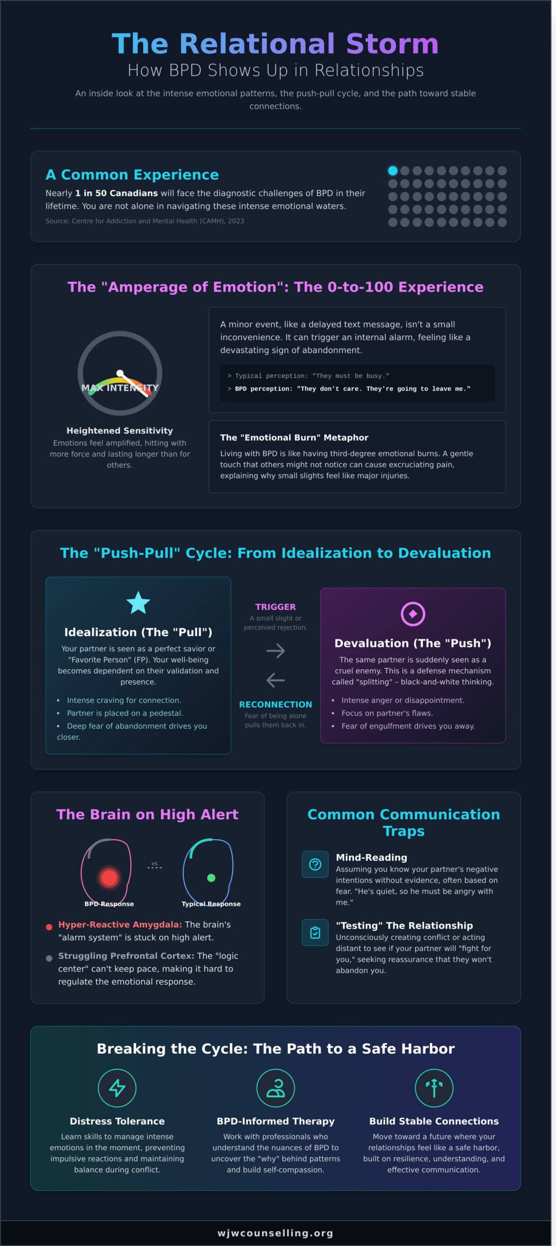 How Does My BPD Show Up in Relationships? Understanding the Push-Pull Cycle - Infographic