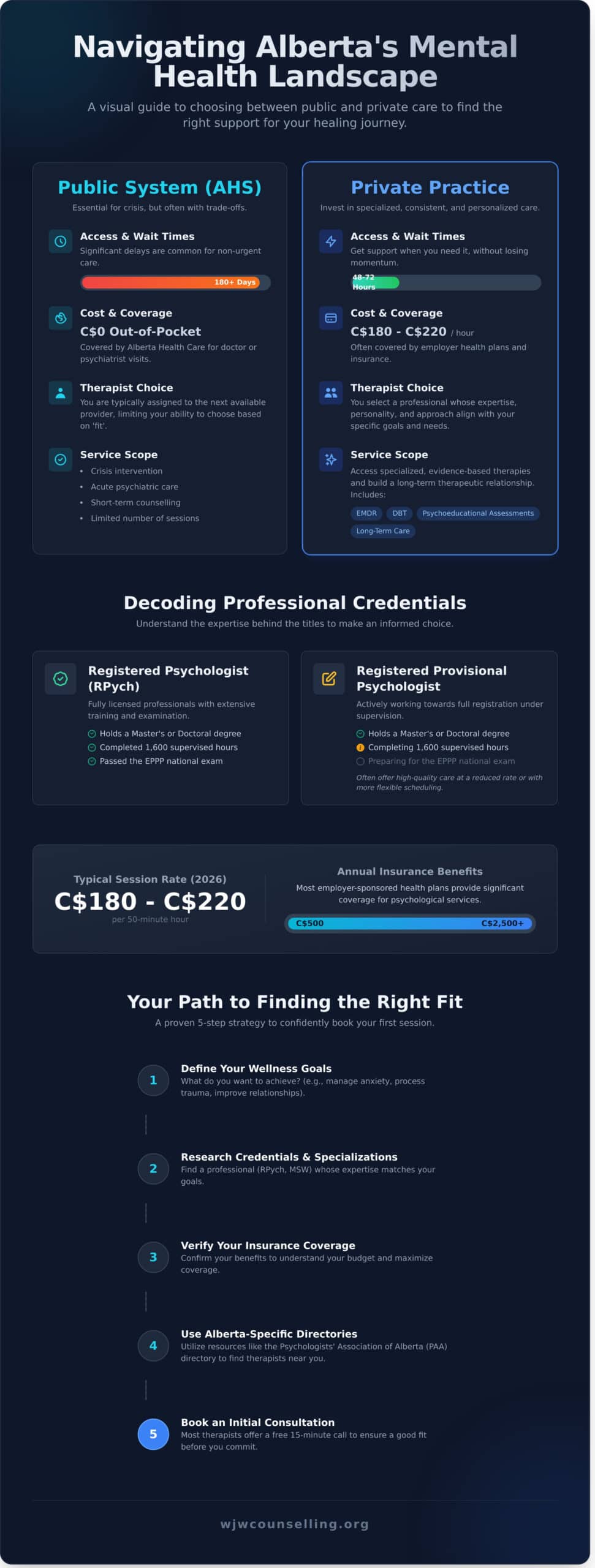 How to Find a Therapist in Alberta: A Complete Guide to Mental Health Care in 2026 - Infographic