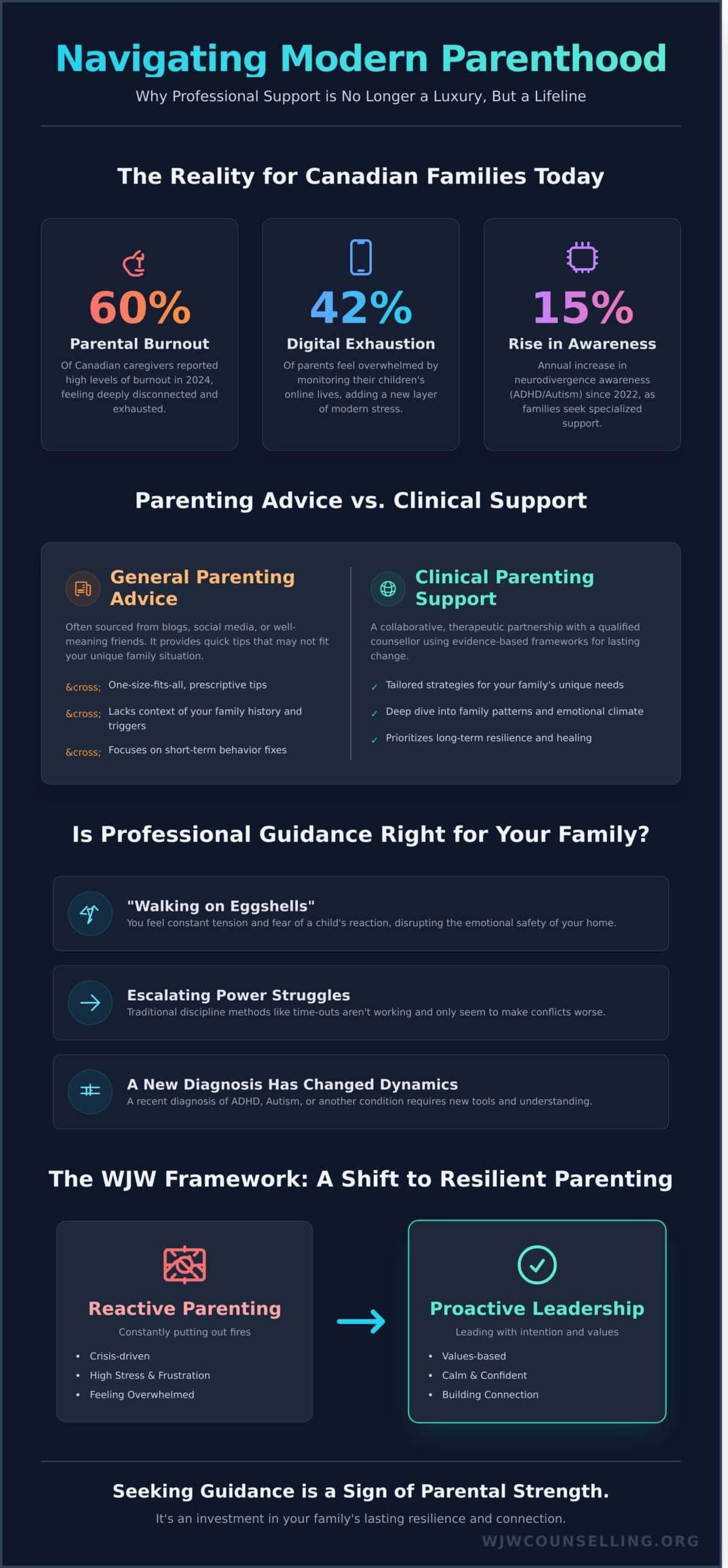 Parenting Support Counsellor: Navigating the Journey to a Resilient Family in 2026 - Infographic