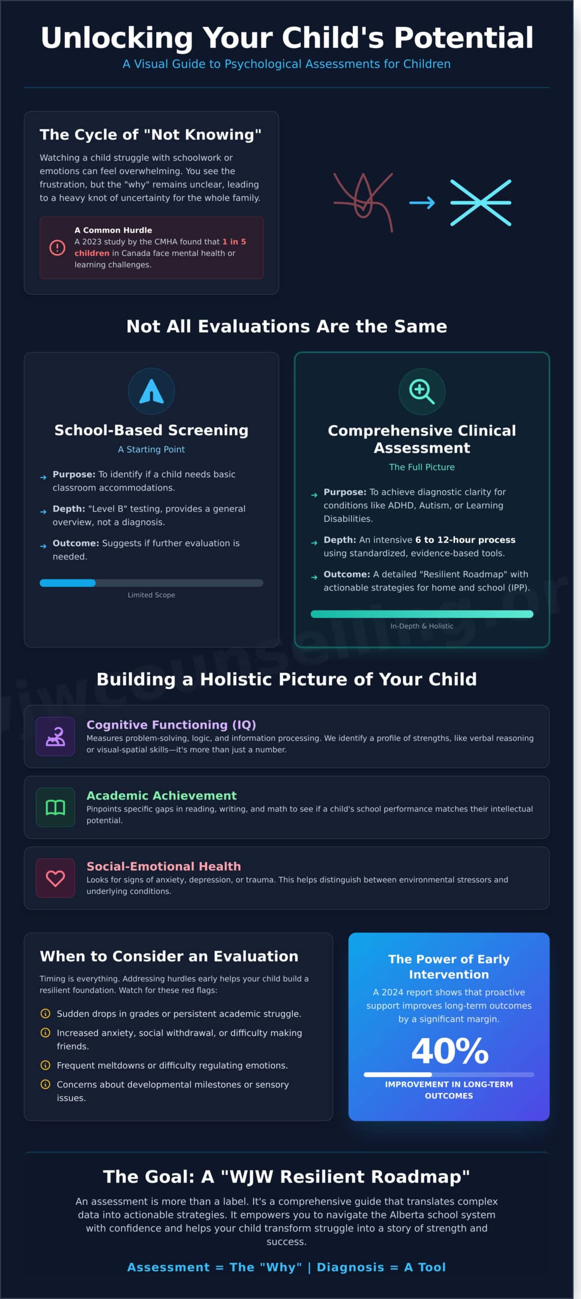 Psychological Assessment for Children: A Parent’s Guide to Clarity and Resilience - Infographic