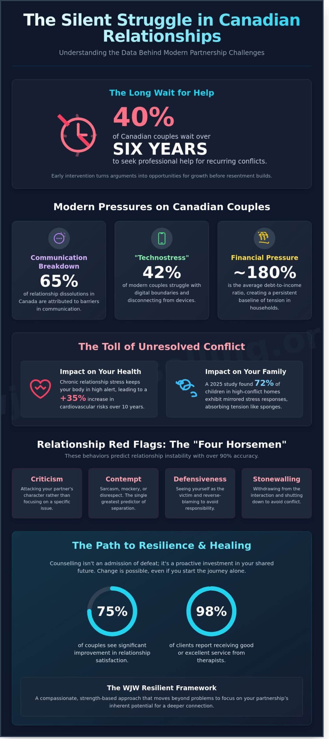 Relationship Issues Counselling: Building Resilience in Your Connections (2026 Guide) - Infographic
